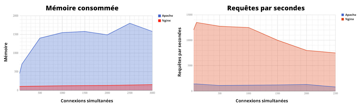 Apache VS Nginx