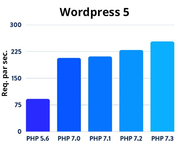 Requêtes par seconde avec PHP 7 et WP